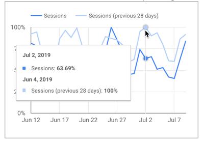 Cách thêm số liệu so sánh vào Google Data Studio